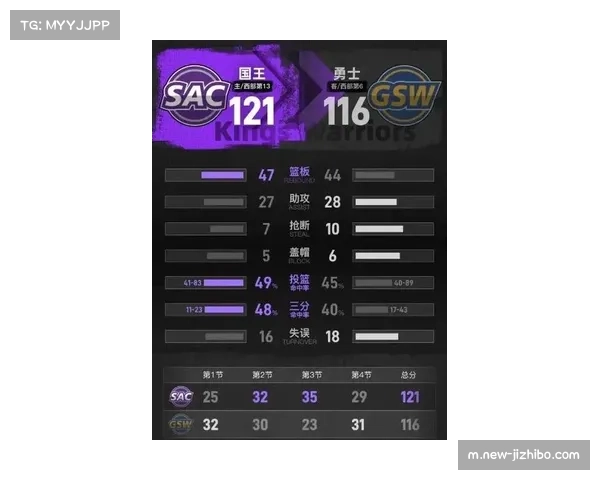 威少生涯总得分超越邓肯，升至历史第17位